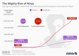 Chart The Incredible Rise Of Fortnite Statista