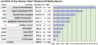 monthly paid dividend stocks