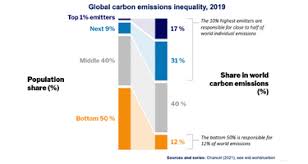 global inequality of carbon emissions