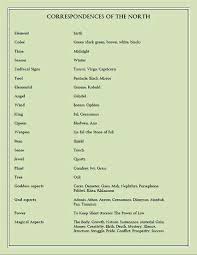 Pin By Mary Greene On Correspondence Charts Wicca Book Of