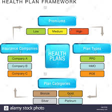 An Image Of A Health Plan Framework Chart Stock Vector Art