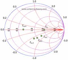 The Smith Chart Load Impedance Measured Down The