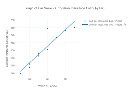 Graph Of Car Value Vs Collision Insurance Cost Year