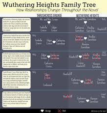 Wuthering Heights Family Tree All Characters Infographic