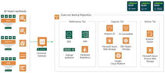 lifecycle with veeam s sobr archive tier