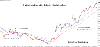 1 Minute Scalping With Bollinger Bands Breakout Learn