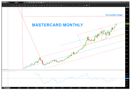 Mastercard Ma Stock Chart Elliott Wave 5 Still Going