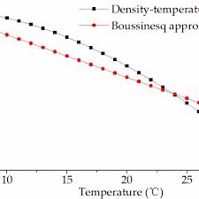 Water Density As A Function Of