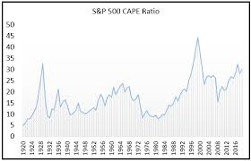 Historical Shiller Pe Ratio Chart Best Picture Of Chart