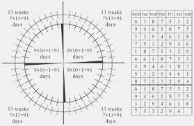 Calendars In Predictive Numerology