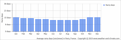 Average Monthly Rainy Days In Paris Ile De France France