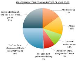 Pie Chart Reasons Why Youre Taking Photos Of Your Food