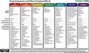 Drug Categories And Their Common Effects The Wise Drive