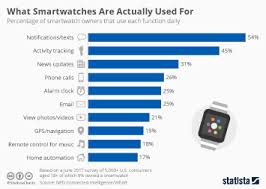 Chart Apple Dominates Global Smartwatch Sales Statista