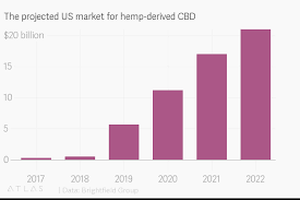 The Projected Us Market For Hemp Derived Cbd