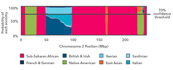 ancestry composition 23andme uk