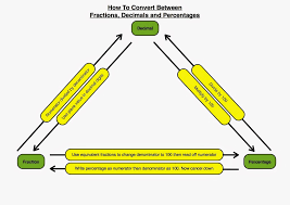 Fraction Decimal Percent Chart Diagram Quizlet