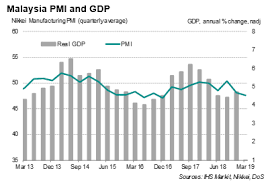 Domestic demand continues to anchor economic growth, supported mainly by private consumption, which accounts for 53% of gdp. Softer Growth Of Malaysian Industrial Output Points To Slower Gdp Expansion Ihs Markit