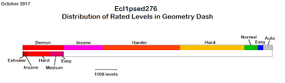 Breakdown Of Rated Levels In Geometry Dash By Difficulty