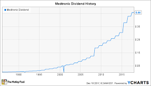 How Safe Is Medtronics Dividend The Motley Fool