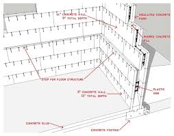 Insulated Concrete Form Construction