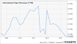 International Paper A Return To Growth Is Coming