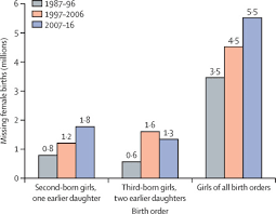 trends in missing females at birth in