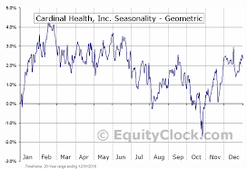 Cardinal Health Inc Nyse Cah Seasonal Chart Equity Clock