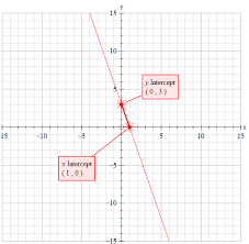 How Do You Graph The Line Y 3x 3
