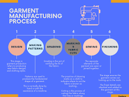 what is garment manufacturing