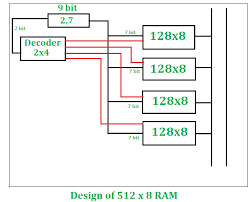 Design Of 512x8 Ram Using 128x8 Ram