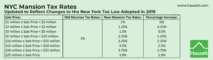 the new progressive mansion tax in nyc