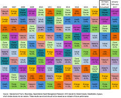 Asset Class S P 500 Annualized Total Return Chart