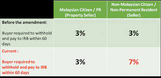 Real property gains tax also known as rpgt, is a form of capital gains tax that is chargeable on the profit gained from the disposal of real property in malaysia. Key Changes In The Real Property Gain Tax Cheng Co