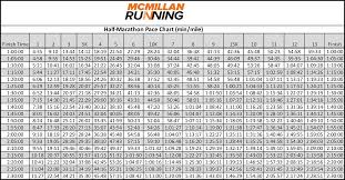 half marathon pace chart mcmillan running