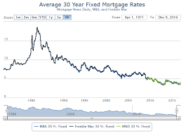 30 Year Fixed Mortgage Rates Today The Base Wallpaper Home