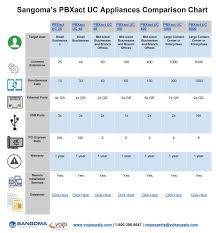 Sangomas Pbxact Uc Appliances Comparison Updated 12 20