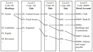 Illustration Of A Typical Chart Of Accounts With Five Levels