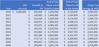 gift under the federal gift tax system