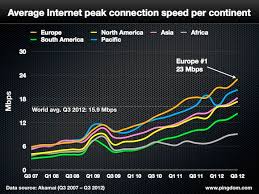Asia Is Both Top And Bottom Of The World Internet Speed League