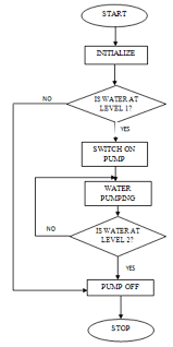 Development Of Study Model For Automation Of Water Pump