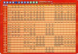 Pinyin And Comparative Table Of Pinyin And Zhuyin Chinese