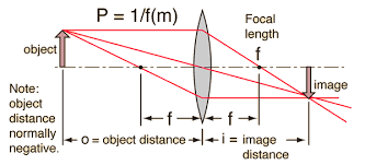 thin lens equation