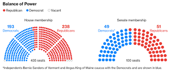 House Of Representatives And Senate Chart