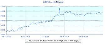Gold Price In Hyderabad Gold Prices In India
