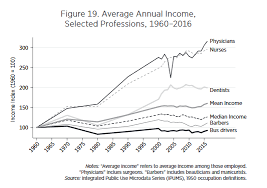 Physician And Nurse Incomes Have Increased Tremendously