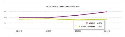 U S Wage Growth For Second Quarter 2019 Accelerated To 4