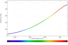 calculating the emission spectra from