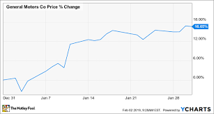 Why Shares Of General Motors Rose 16 7 In January The