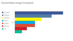 Social Media Usage Compared Bar Chart Chartblocks